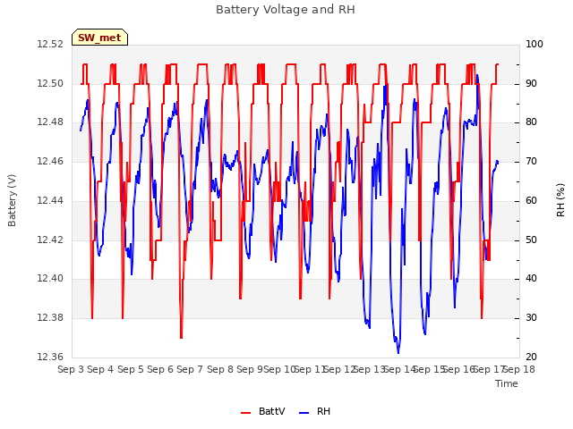 plot of Battery Voltage and RH