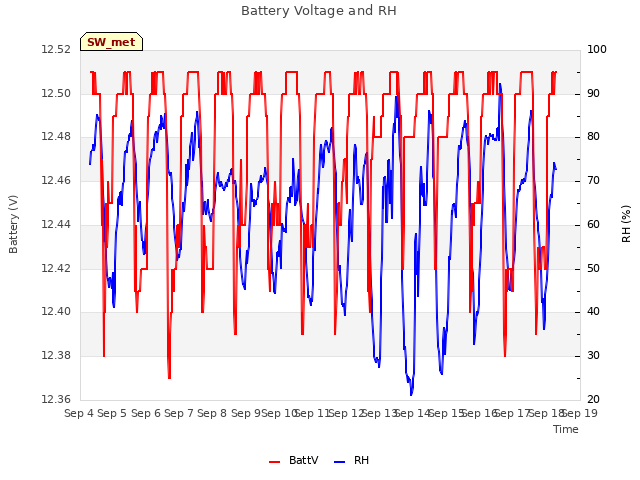 plot of Battery Voltage and RH