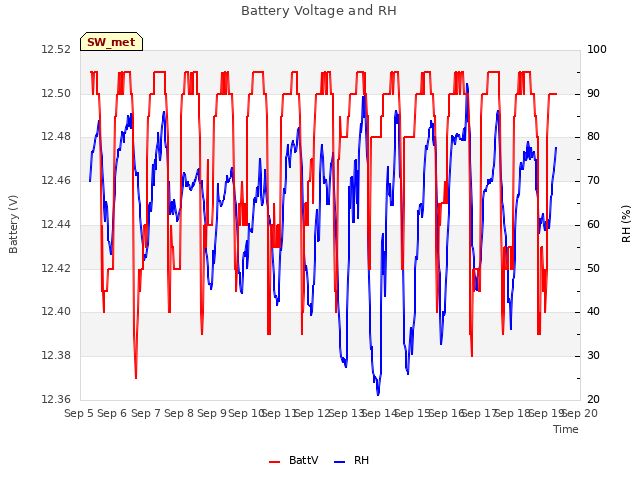 plot of Battery Voltage and RH