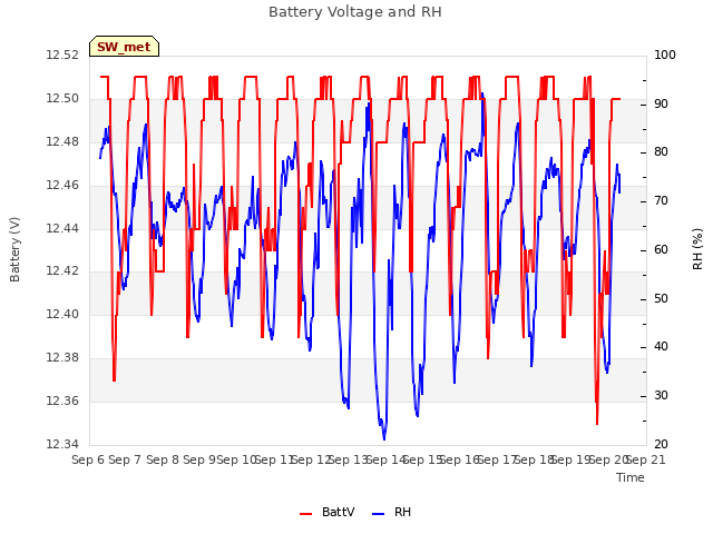 plot of Battery Voltage and RH