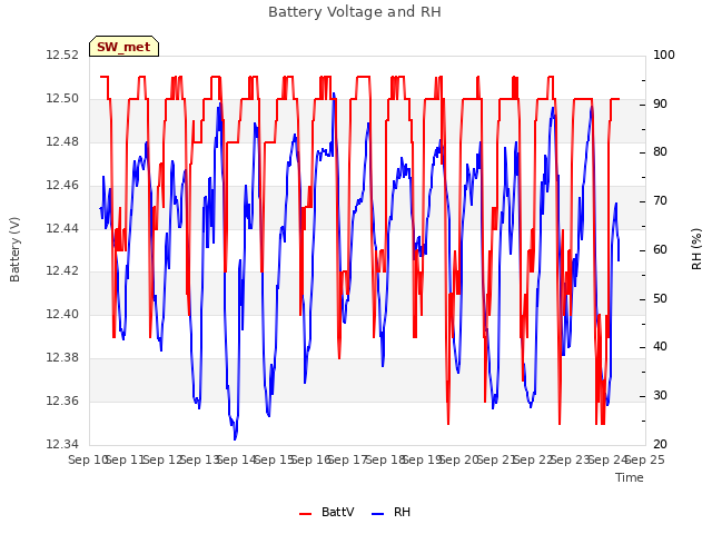 plot of Battery Voltage and RH