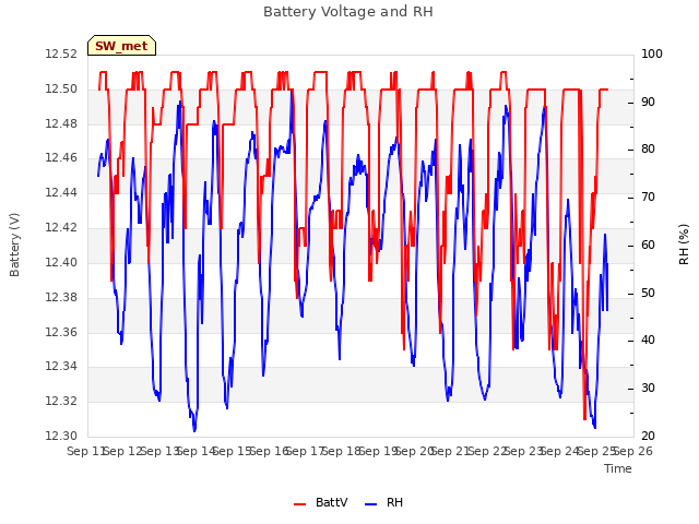 plot of Battery Voltage and RH