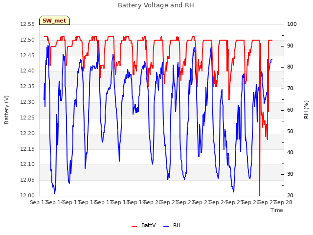 plot of Battery Voltage and RH