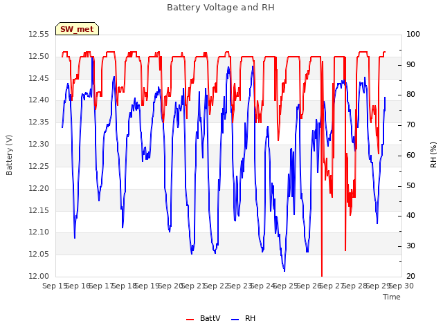 plot of Battery Voltage and RH