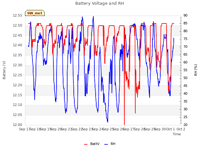 plot of Battery Voltage and RH