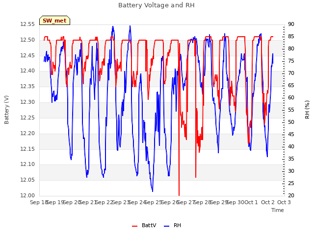 plot of Battery Voltage and RH