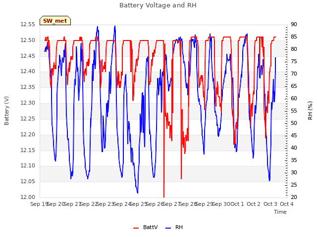 plot of Battery Voltage and RH