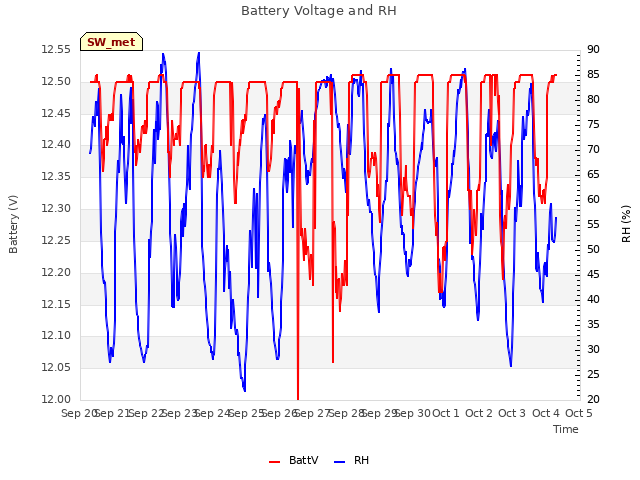 plot of Battery Voltage and RH