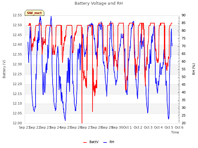 plot of Battery Voltage and RH