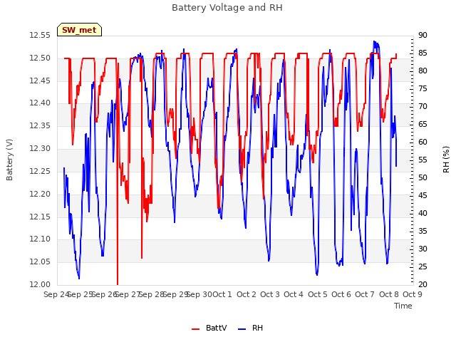 plot of Battery Voltage and RH