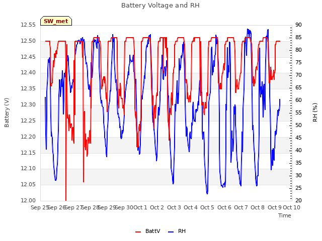 plot of Battery Voltage and RH