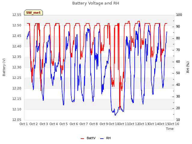 plot of Battery Voltage and RH