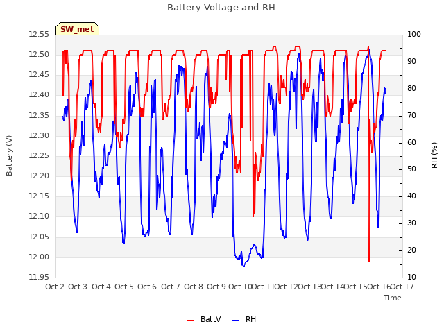 plot of Battery Voltage and RH