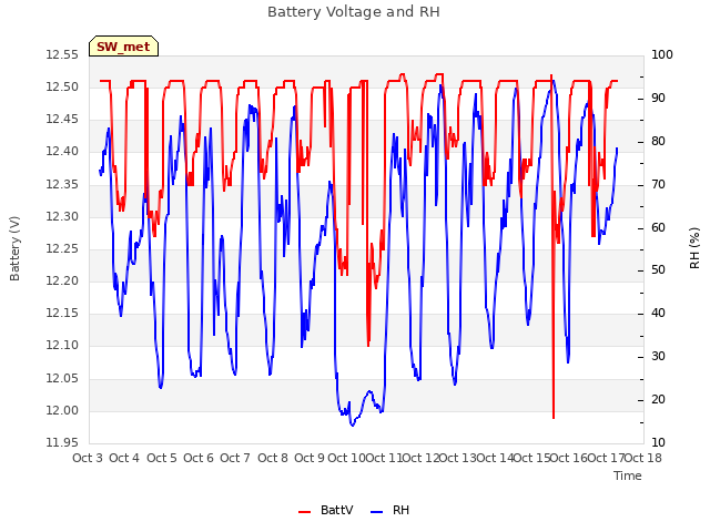 plot of Battery Voltage and RH