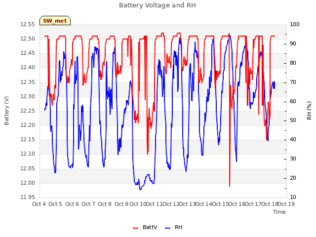 plot of Battery Voltage and RH