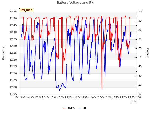 plot of Battery Voltage and RH