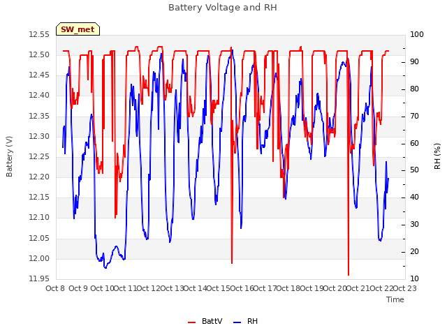 plot of Battery Voltage and RH