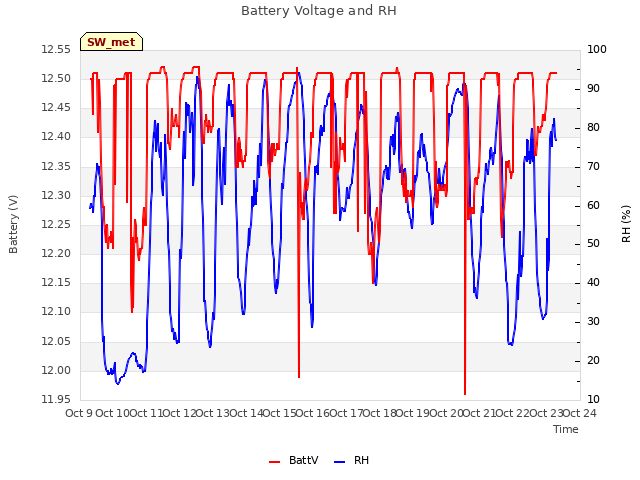 plot of Battery Voltage and RH