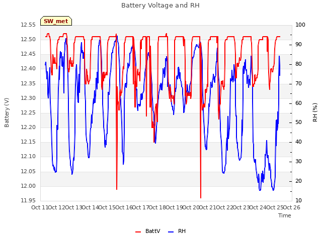 plot of Battery Voltage and RH