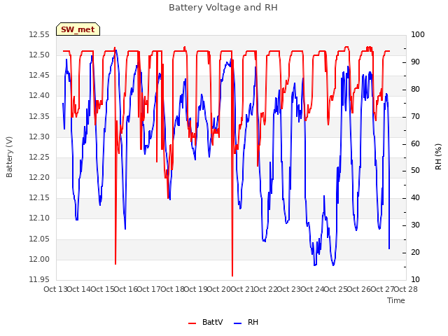 plot of Battery Voltage and RH