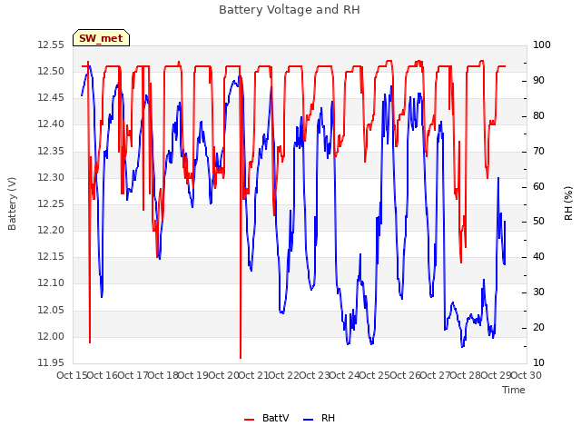 plot of Battery Voltage and RH