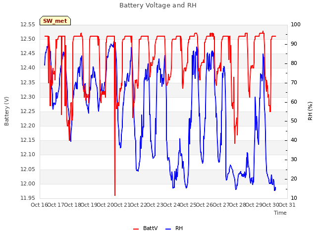 plot of Battery Voltage and RH