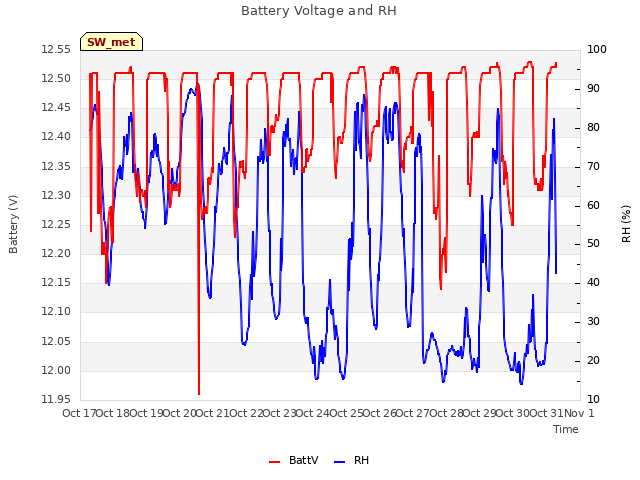 plot of Battery Voltage and RH