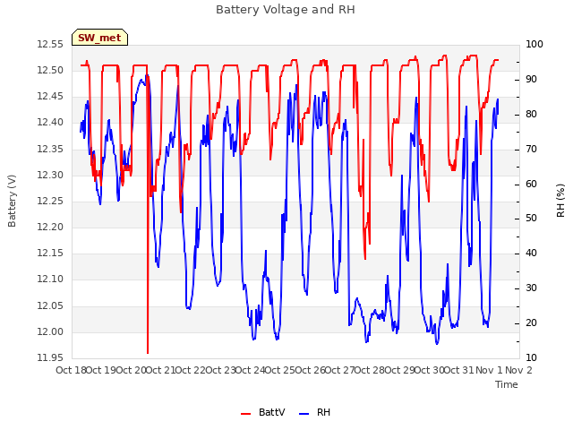 plot of Battery Voltage and RH