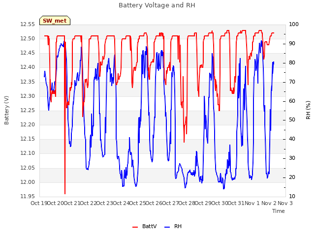 plot of Battery Voltage and RH