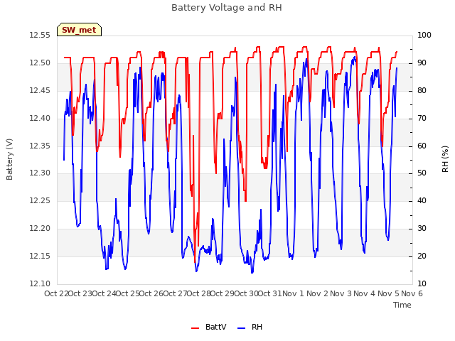 plot of Battery Voltage and RH