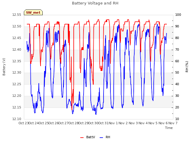 plot of Battery Voltage and RH