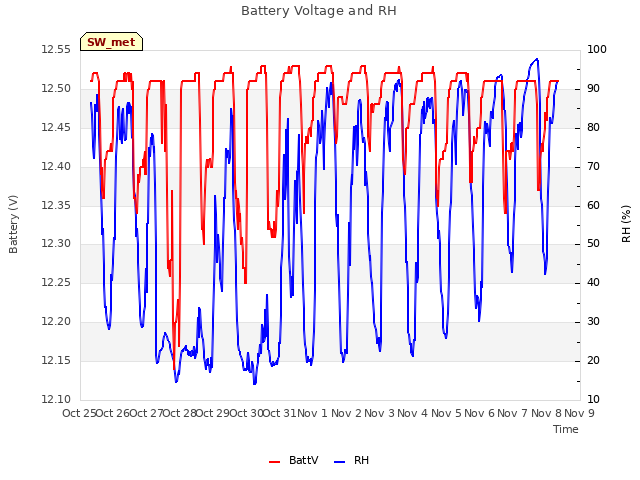 plot of Battery Voltage and RH