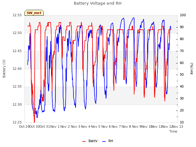 plot of Battery Voltage and RH