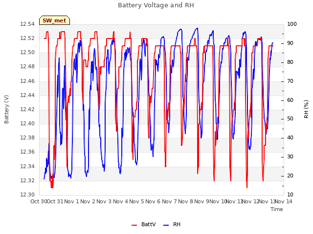 plot of Battery Voltage and RH