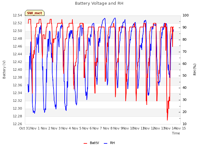 plot of Battery Voltage and RH