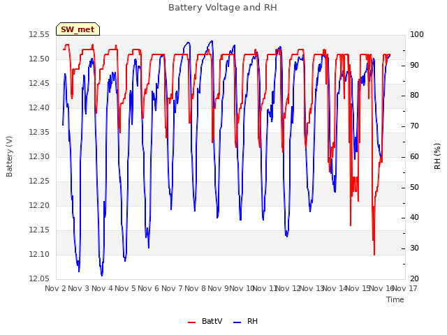 plot of Battery Voltage and RH