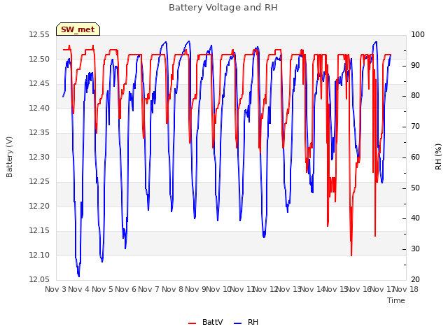 plot of Battery Voltage and RH