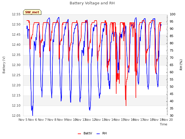 plot of Battery Voltage and RH