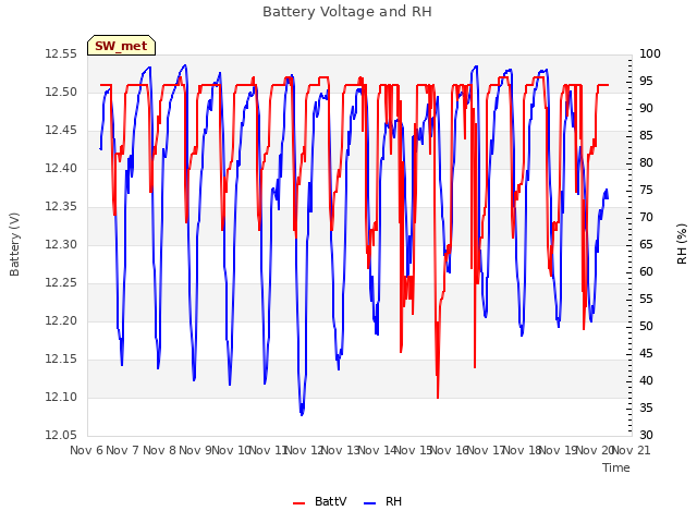 plot of Battery Voltage and RH