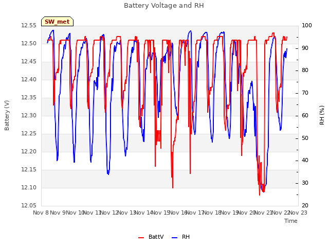 plot of Battery Voltage and RH