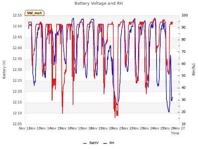 plot of Battery Voltage and RH