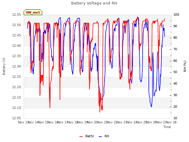 plot of Battery Voltage and RH