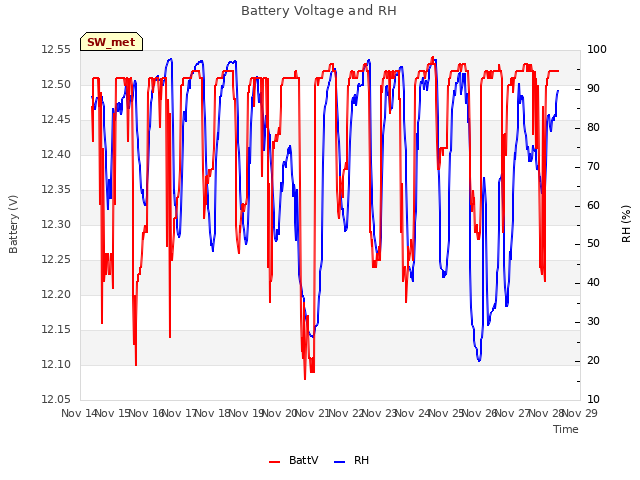 plot of Battery Voltage and RH