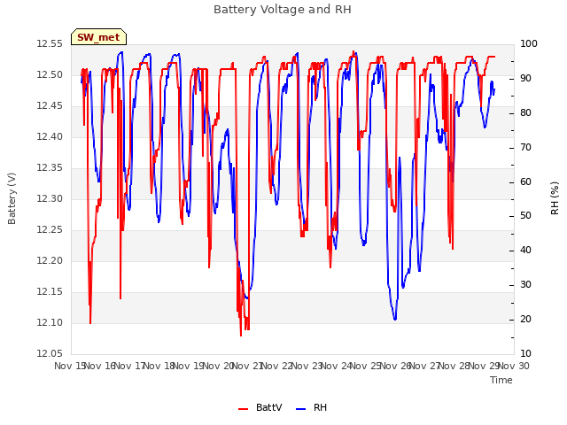 plot of Battery Voltage and RH