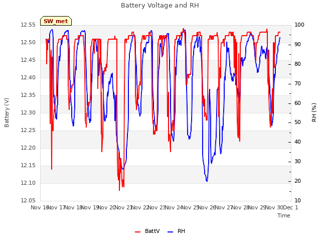 plot of Battery Voltage and RH