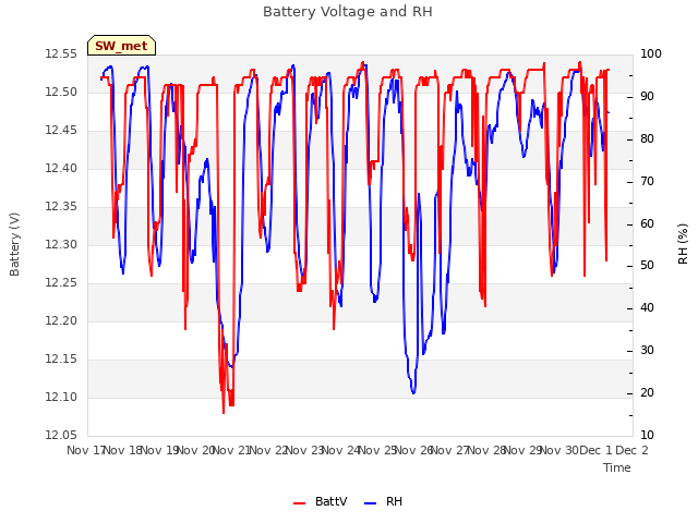 plot of Battery Voltage and RH