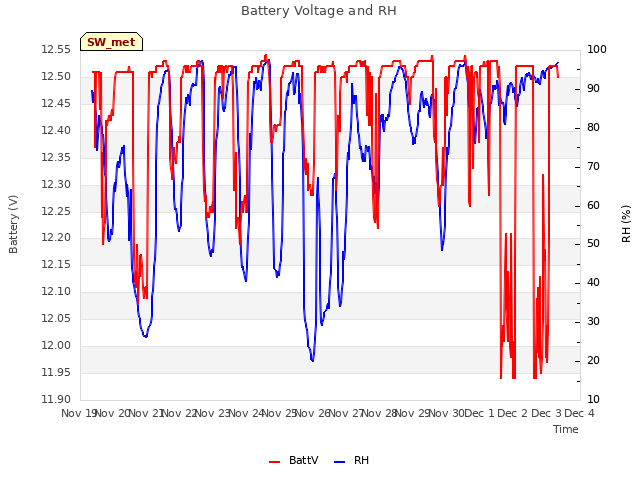 plot of Battery Voltage and RH