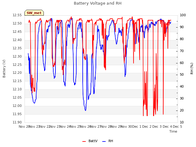 plot of Battery Voltage and RH