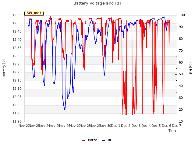 plot of Battery Voltage and RH