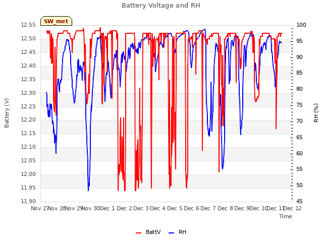 plot of Battery Voltage and RH